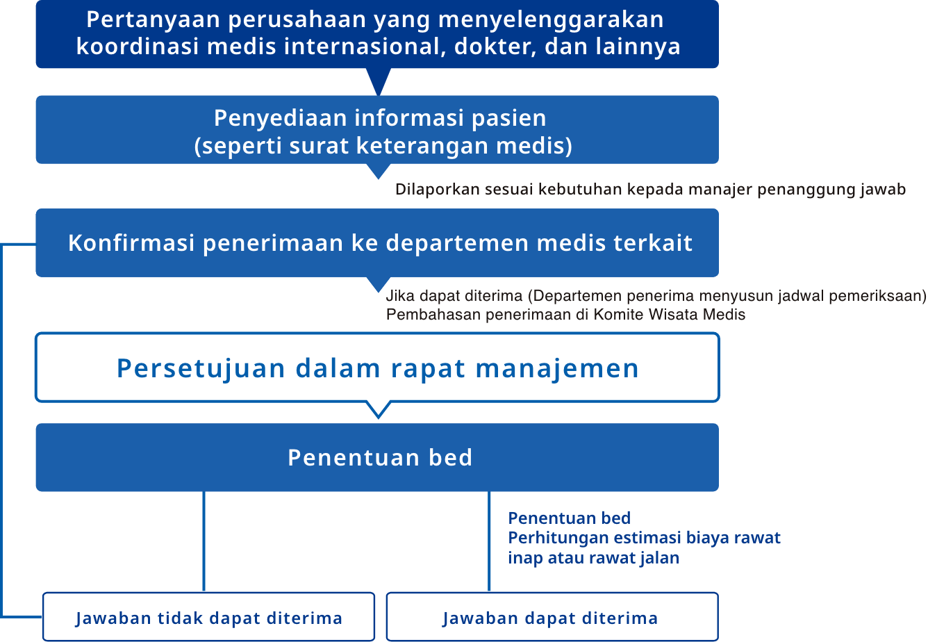 Gambar penjelasan alur penerimaan pasien orang asing
Alur penerimaan dimulai dari penyelenggara koordinasi medis menghubungi Unit Kerja Sama dan Konsultasi Medis Regional (Ruang Konsultasi Pasien), dari penyelenggara tersebut menerima surat rujukan medis, kemudian pihak departemen medis menilai apakah pasien dapat diterima atau tidak. Selanjutnya, dibahas dalam "Medical Tourism Committee", dan keputusan akhir mengenai penerimaan ditetapkan dalam rapat manajemen, kemudian disampaikan sebagai jawaban diterima atau tidaknya.