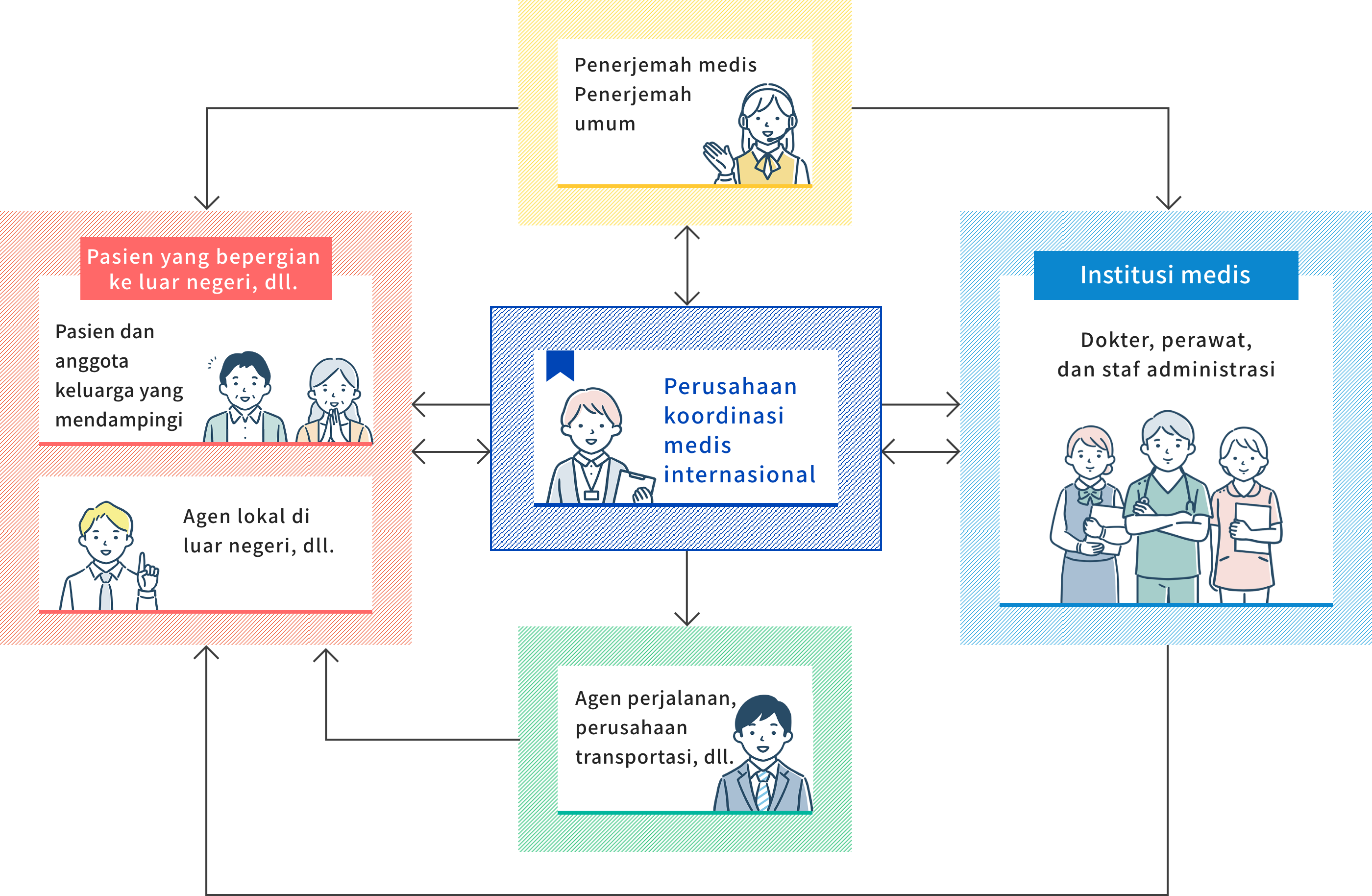 Penyelenggara koordinasi medis internasional berkoordinasi dengan berbagai pihak, termasuk pasien yang melakukan perjalanan, agen lokal, fasilitas medis, penerjemah medis, serta biro perjalanan, dan menjalankan berbagai tugas pendukung.