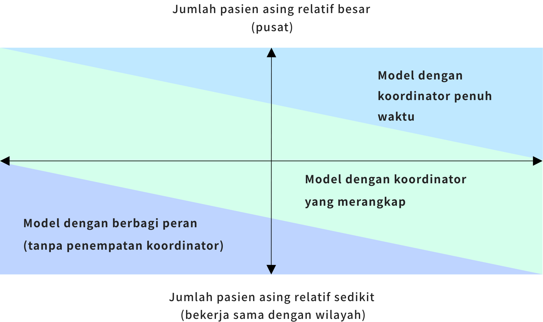 Ini adalah grafik silang yang menunjukkan tiga model penempatan, dengan sumbu horizontal dari desentralisasi tugas hingga konsolidasi tugas, dan sumbu vertikal menunjukkan jumlah pasien orang asing. Model 