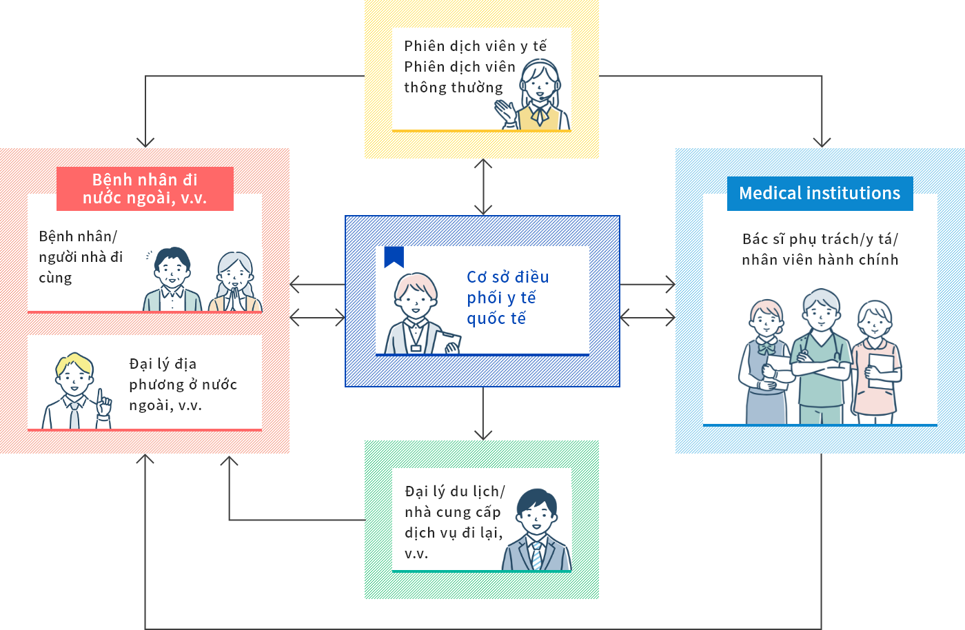 Sơ đồ quan hệ hỗ trợ của cơ sở điều phối y tế quốc tế